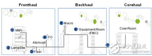 华为：面向未来的LTEhaul网络,第2张