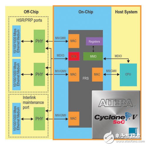 采用Cyclone FPGA，实现智能电网自动化,　图2.Flexibilis的Cyclone V FPGA和Cyclone V SoC冗余交换,第3张
