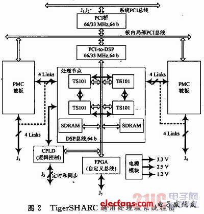 基于TS101的SAR回波信号模拟器设计,b.jpg,第3张