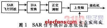 基于TS101的SAR回波信号模拟器设计,a.jpg,第2张