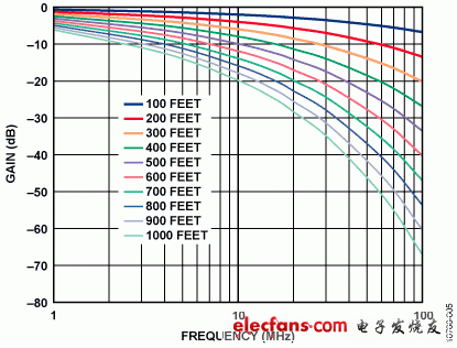 ADI视频传输方案:支持通过UTP传输视频的完整宽带驱动器和接收器,图5,第6张