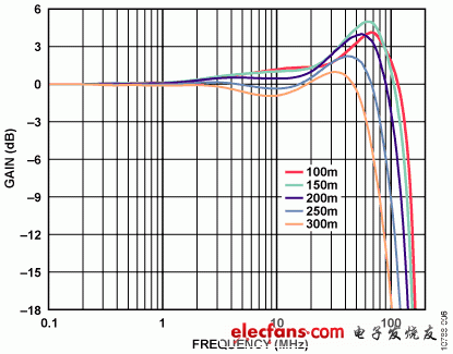 ADI视频传输方案:支持通过UTP传输视频的完整宽带驱动器和接收器,图6,第7张