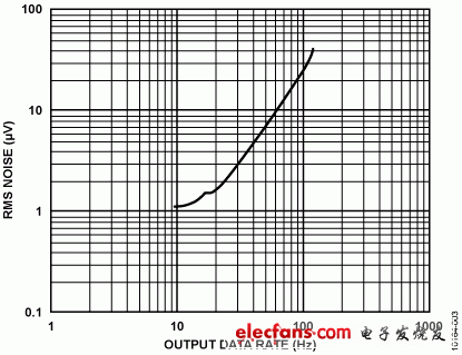 ADI实验室电路:实现精密电子秤设计,图3. AD7791在不同输出数据速率下的均方根噪声，采用2.5 V基准电压（5 V p-p输入范围），缓冲器开启,第4张