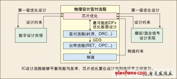 平衡芯片互连优化步骤方法,图：IC设计流程能够平衡性能与良率，芯片优化要在设计与制造环节之间进行。,第2张