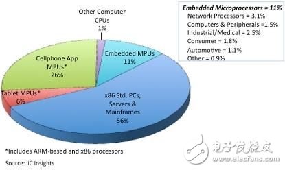 得益于移动端迅猛发展，2013微处理器总值逾610亿美元,第2张