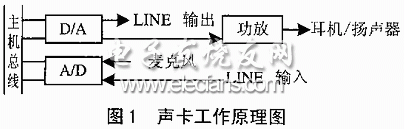 CS4235在DSP嵌入式系统的应用研究,声卡工作原理图,第2张