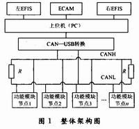 基于CAN总线的A320模拟器硬件仿真,第2张