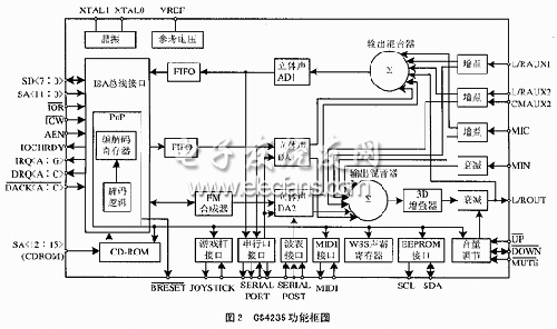 CS4235在DSP嵌入式系统的应用研究,CS4235功能框图,第3张