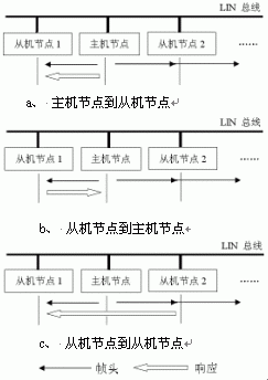 基于LIN总线的汽车分级制网络结构,第5张