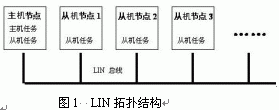 基于LIN总线的汽车分级制网络结构,第3张