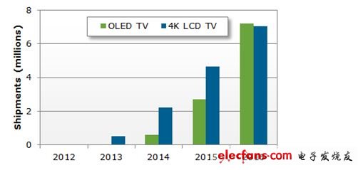 智能电视、OLED、3D备受关注，CES成4K电视舞台,智能电视、OLED、3D备受关注，CES成4K电视舞台,第2张