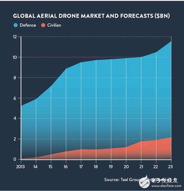 五张图为你解析无人机的商业潜力,五张图为你解析无人机的商业潜力,第3张