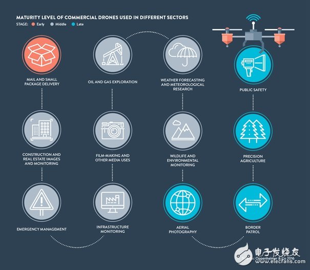 五张图为你解析无人机的商业潜力,五张图为你解析无人机的商业潜力,第6张