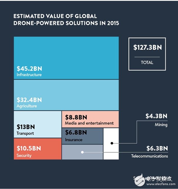 五张图为你解析无人机的商业潜力,五张图为你解析无人机的商业潜力,第2张