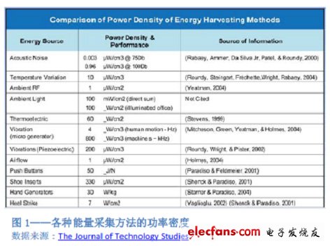 使用RF能量为远程传感器供电,图1 各种能量采集方法的功率密度,第2张