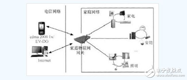 物联网网关关键技术和应用方向,第5张