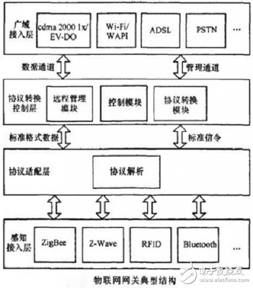 物联网网关关键技术和应用方向,第3张