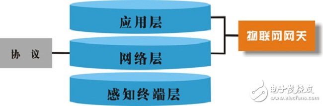 物联网网关关键技术和应用方向,第2张