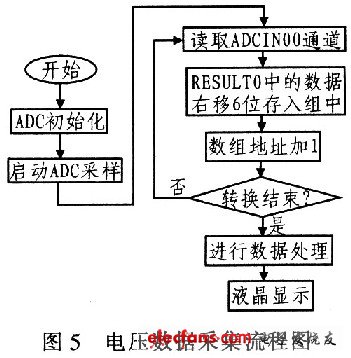 基于DSP的中频电源测试系统设计,第6张