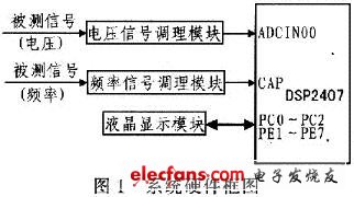 基于DSP的中频电源测试系统设计,第2张