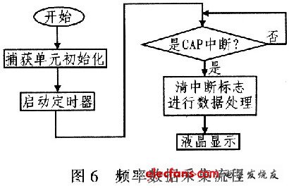 基于DSP的中频电源测试系统设计,第7张