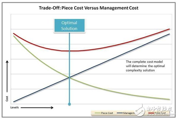 如何解决汽车制造商多样性价值和复杂性成本的矛盾？,图2 Trade-off: Price Cost Versus Management Cost,第3张