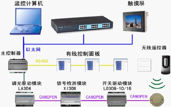 智能照明设计方案(中控研究院),第2张