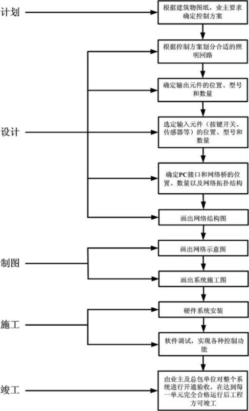 智能照明设计方案(中控研究院),第6张