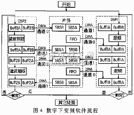 基于DSP TMS320C6416的数字下变频技术,数字下变频软件流程图,第5张