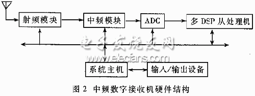 基于DSP TMS320C6416的数字下变频技术,中频数字接收机硬件框图,第3张