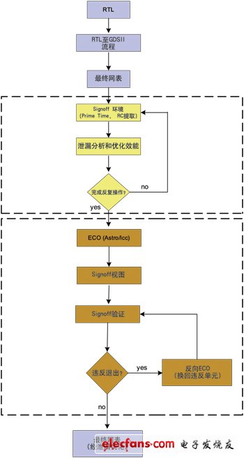 在后版图网表上优化泄漏功率,第3张