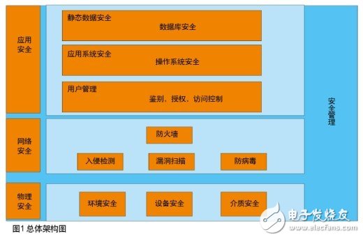 网络视频监控系统安全策略方案探讨,总体架构图,第2张