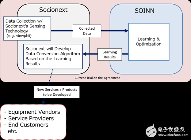 Socionext 与 SOINN 为物联网与类似应用的 SoC 感测技术及人工智能进行联合试验,Socionext 与 SOINN 为物联网与类似应用的 SoC 感测技术及人工智能进行联合试验,第2张