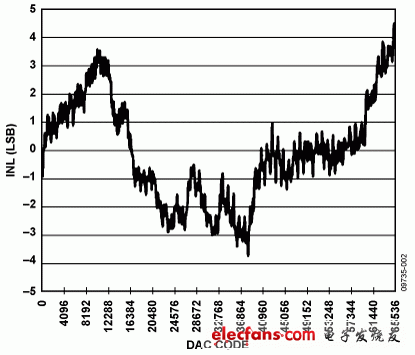 ADI模拟输出解决方案:仅需两个模拟器件,图2. 0 V至5 V输出范围的INL,第3张