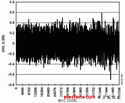 ADI模拟输出解决方案:仅需两个模拟器件,图3. 0 V至5 V输出范围的DNL,第4张