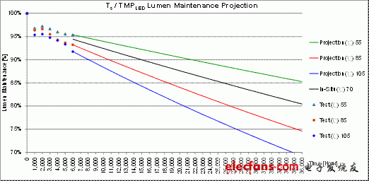 数据详解LED照明寿命,第7张