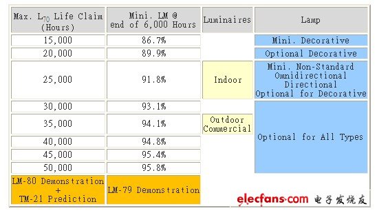 数据详解LED照明寿命,第9张