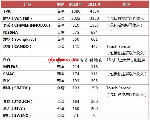 2010-2011年全球触控屏行业研究,第2张