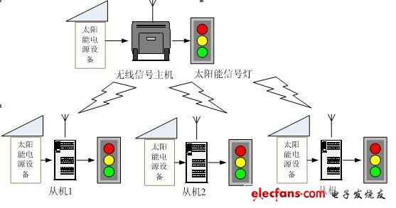 主从分布式太阳能无线信号系统的设计与实现,系统构成图,第2张