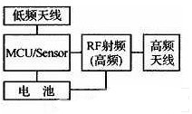 基于胎压监测传感器的TPMS双向通信系统,第2张