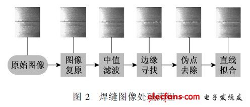 基于视觉传感的焊缝跟踪技术,焊缝图像处理流程,第3张