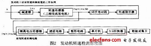 PC104的航空发动机试车参数检测系统探讨,第3张