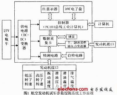 PC104的航空发动机试车参数检测系统探讨,第2张