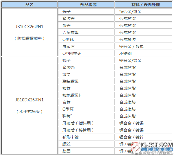 JAE开发了全塑料型圆形一触式锁制连接器“JB10系列”,JAE开发了全塑料型圆形一触式锁制连接器“JB10系列”,第3张