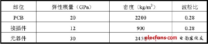 全面剖析航空电子设备PCB组件,对象PCB 各组成部分材料的物性参数,第3张