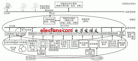 基于DSP+CPLD的智能IED设计,基于IEC61850的智能变电站的逻辑,第2张