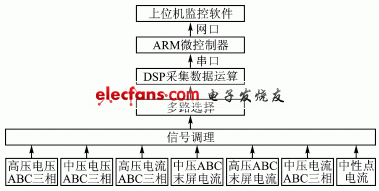 基于DSP+CPLD的智能IED设计,智能IED处理流程,第3张