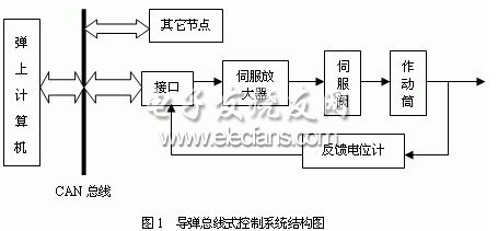 电液伺服机构与CAN总线接口设计,导d总线式控制系统结构图,第2张