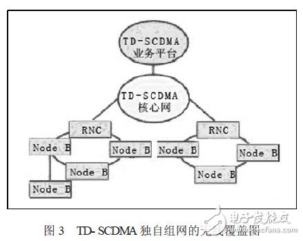 通信网络的优化及TD-SCDMA网络覆盖问题研究,第4张