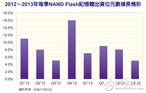 云储存崛起　移动设备NAND存储器萎缩加剧,第2张